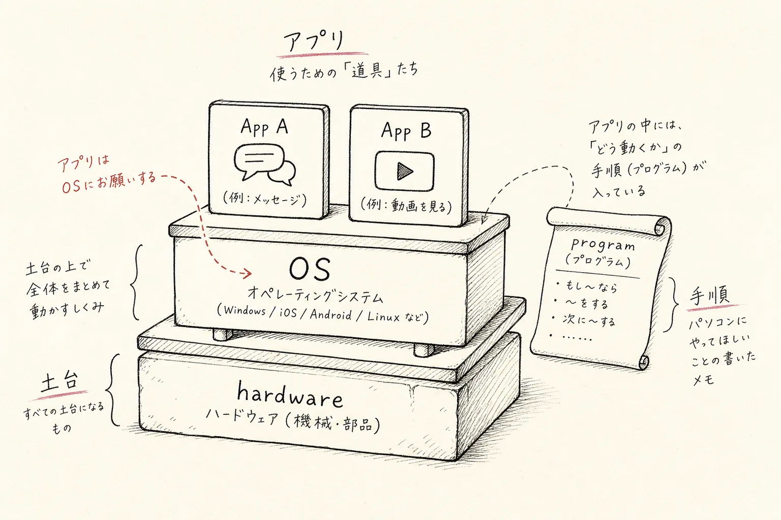 服、食材、買い物の流れを手書きで結んだ仮の挿絵。