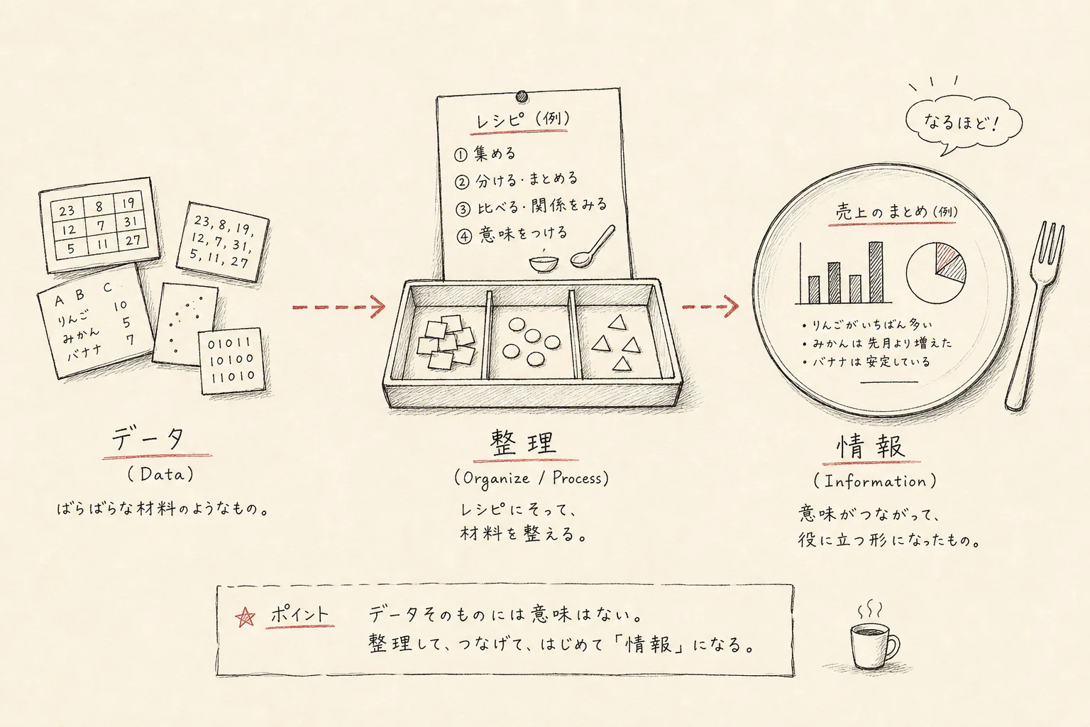 掃除、洗濯、ごみ、定位置を小さな流れとして描いた手書きの仮挿絵。