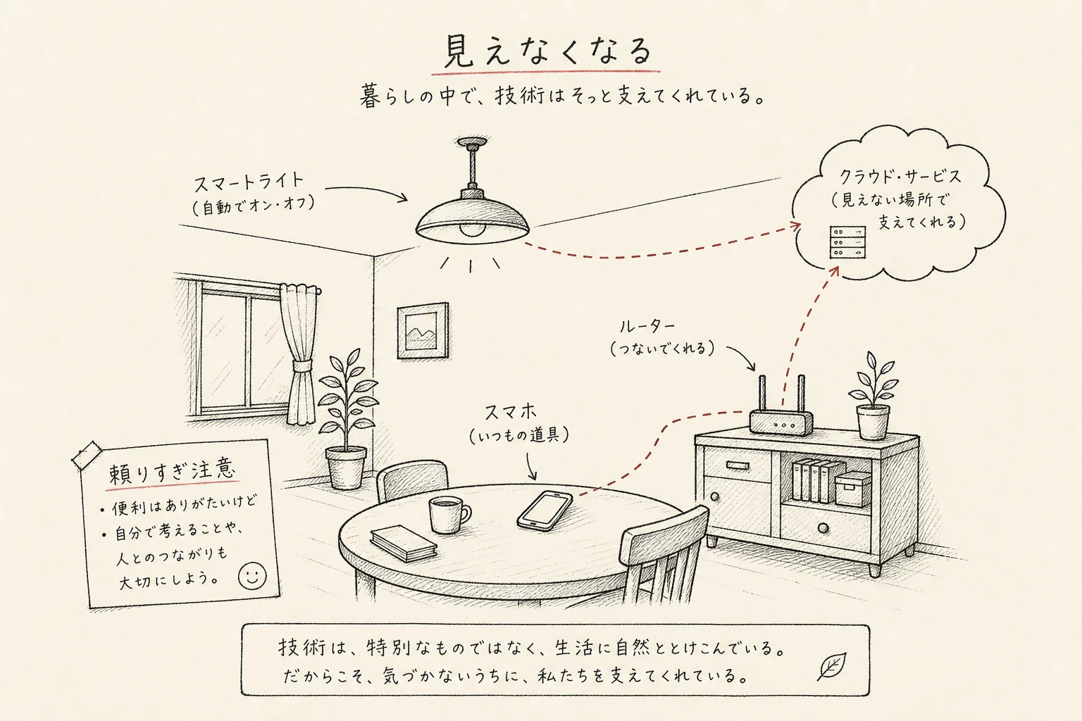 観測、調整、記録のサイクルを手書きで描いた仮の挿絵。