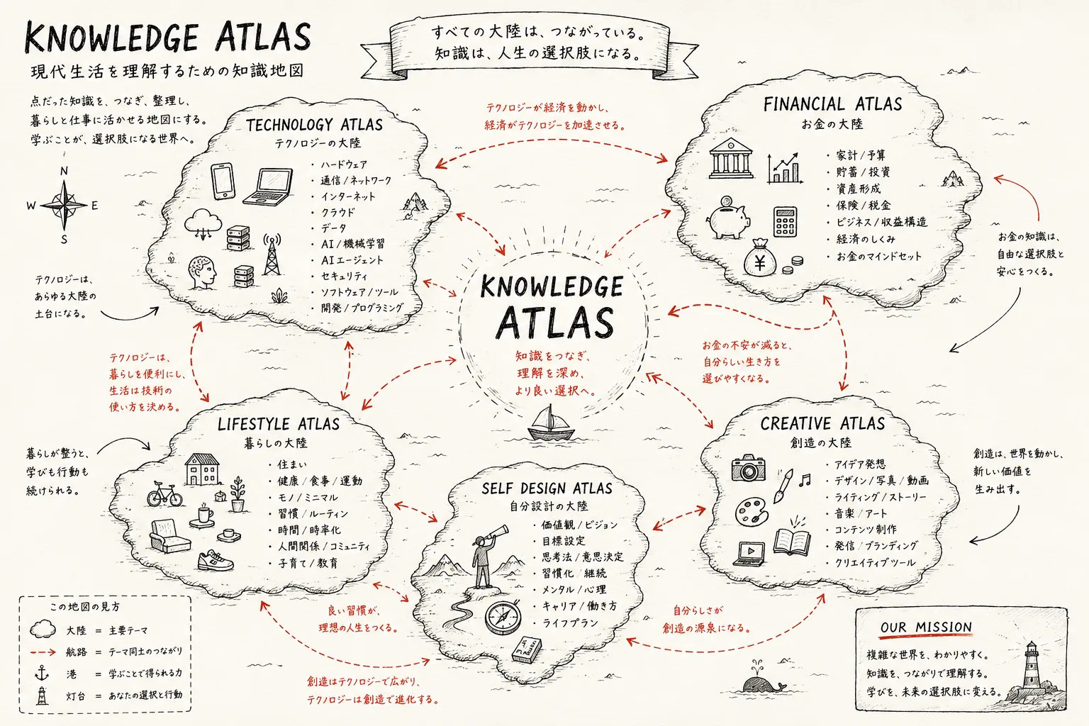KNOWLEDGE ATLAS の世界地図。中央の KNOWLEDGE ATLAS を、TECHNOLOGY / FINANCIAL / LIFESTYLE / SELF DESIGN / CREATIVE の5つの大陸が囲み、赤い破線で結ばれている手書きの知識地図。