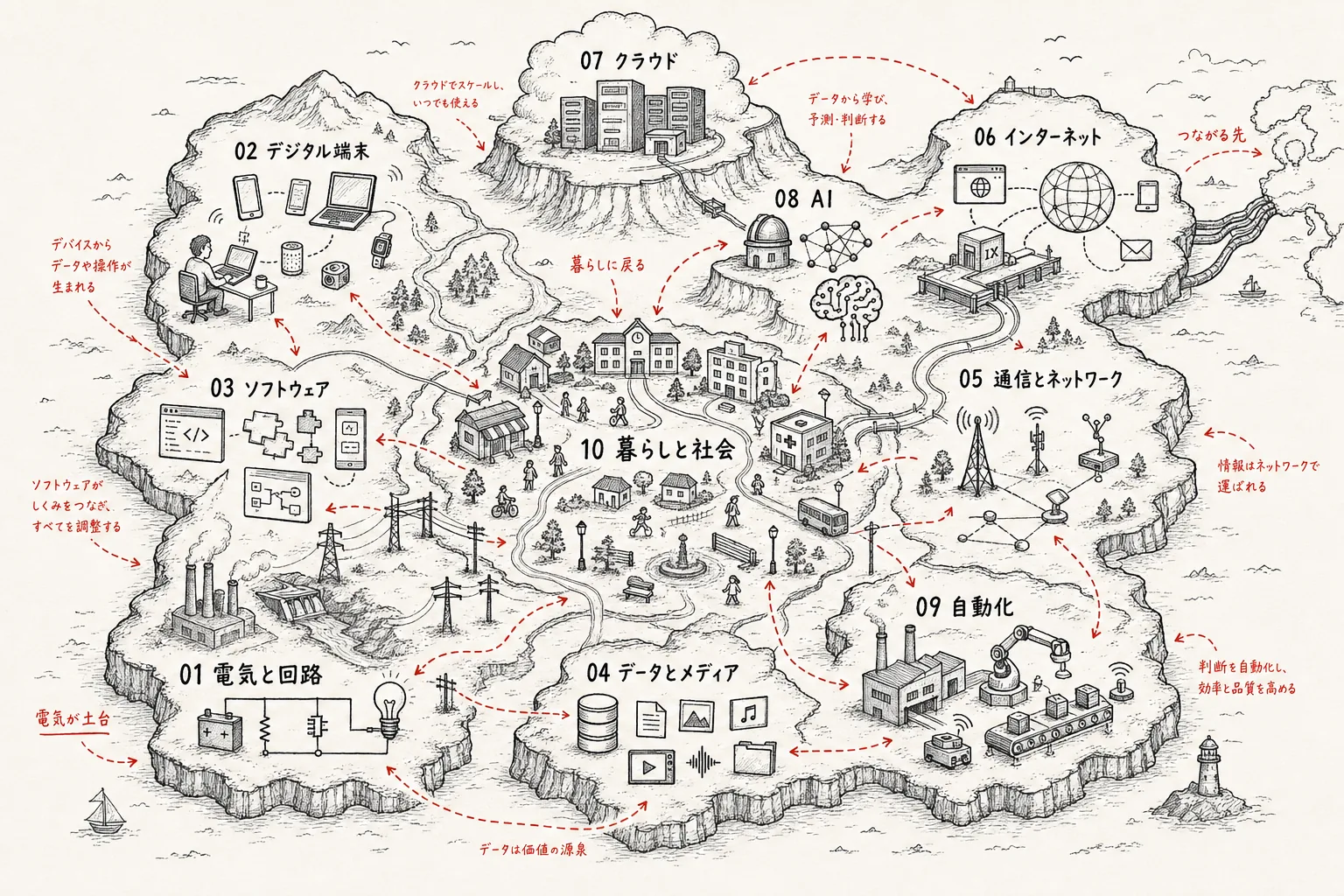 LIFESTYLE ATLAS の仮大陸内地図。章どうしの関係を手書きの地図として見渡すための挿絵。
